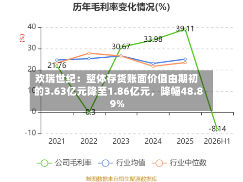 欢瑞世纪：整体存货账面价值由期初的3.63亿元降至1.86亿元	，降幅48.89%-第3张图片