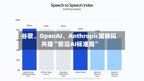 谷歌、OpenAI、Anthropic据称拟共建“前沿AI标准局”-第2张图片