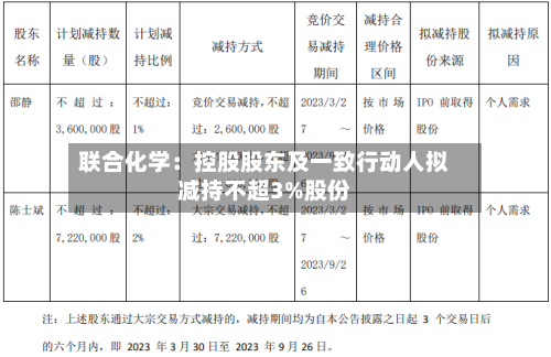 联合化学:控股股东及一致行动人拟减持不超3%股份-第1张图片