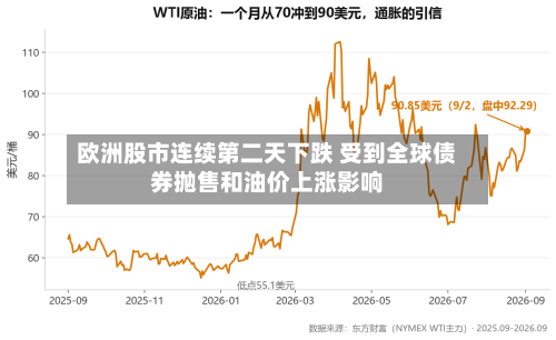 欧洲股市连续第二天下跌 受到全球债券抛售和油价上涨影响-第2张图片