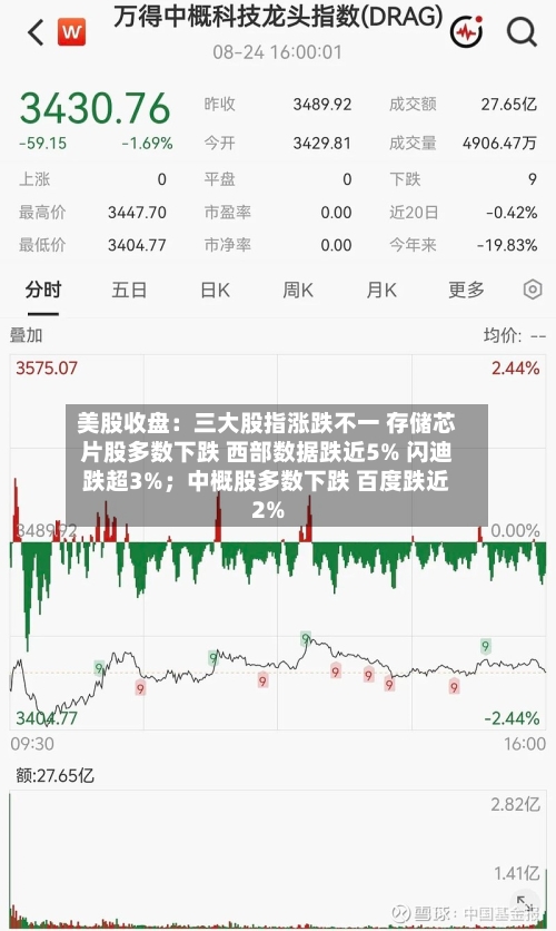 美股收盘：三大股指涨跌不一 存储芯片股多数下跌 西部数据跌近5% 闪迪跌超3%；中概股多数下跌 百度跌近2%