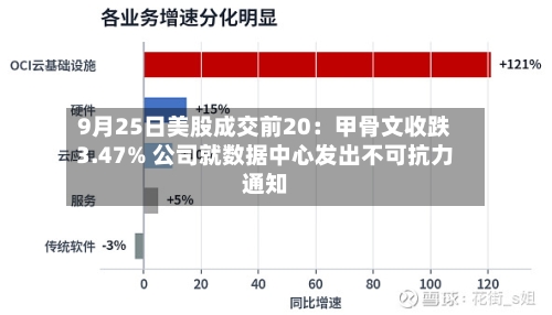 9月25日美股成交前20:甲骨文收跌3.47% 公司就数据中心发出不可抗力通知