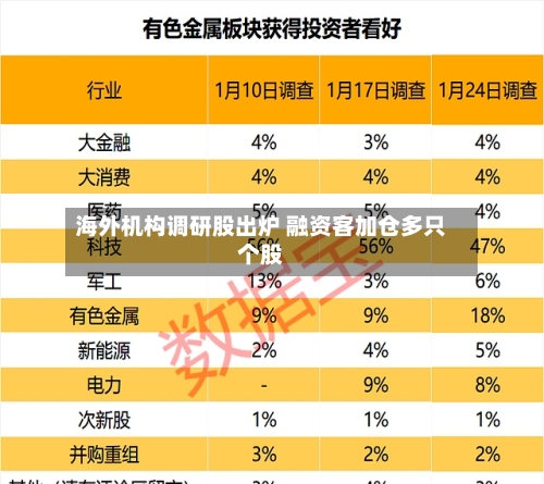 海外机构调研股出炉 融资客加仓多只个股-第3张图片