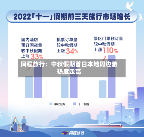 同程旅行:中秋假期首日本地周边游热度走高