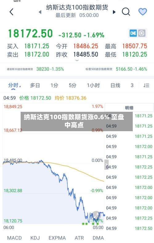 纳斯达克100指数期货涨0.6% 至盘中高点