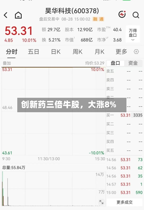 创新药三倍牛股，大涨8%-第3张图片