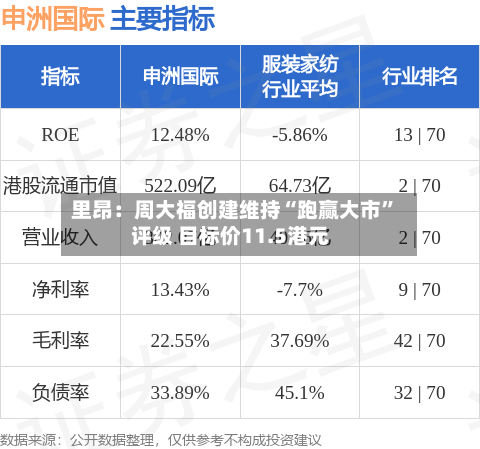 里昂：周大福创建维持“跑赢大市”评级 目标价11.5港元-第1张图片