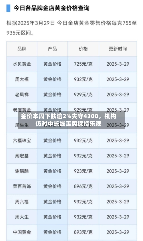 金价本周下跌逾2%失守4300，机构仍对中长线走势保持乐观