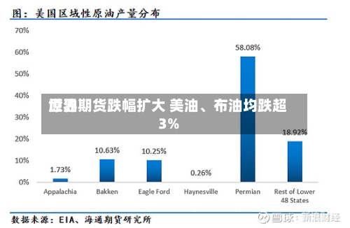 世界原油期货跌幅扩大 美油、布油均跌超3%-第2张图片