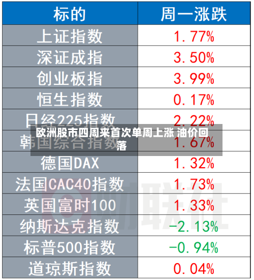 欧洲股市四周来首次单周上涨 油价回落-第2张图片
