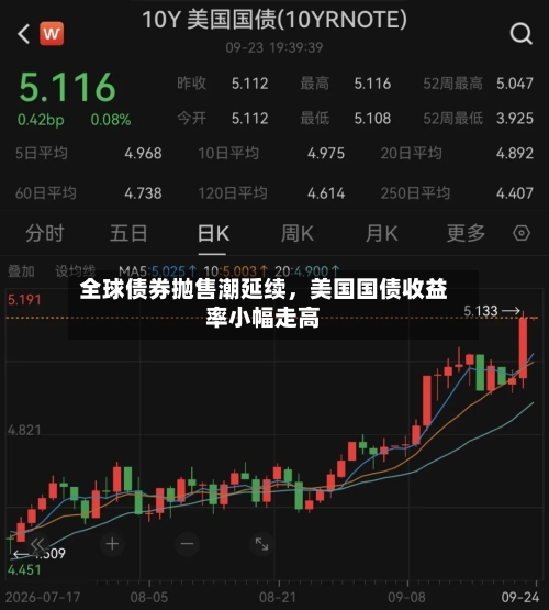 全球债券抛售潮延续，美国国债收益率小幅走高