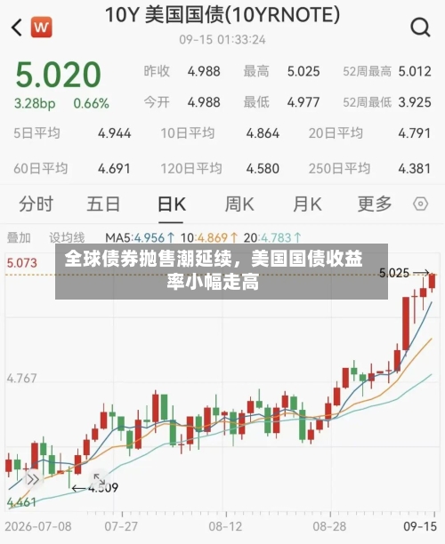 全球债券抛售潮延续	，美国国债收益率小幅走高-第3张图片