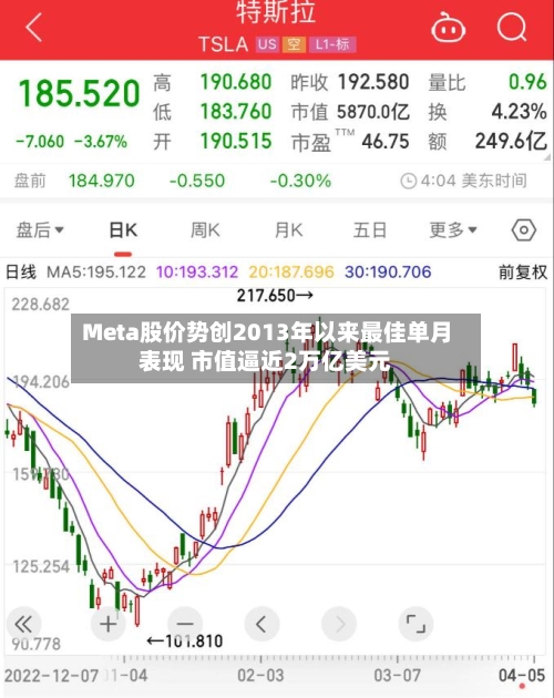 Meta股价势创2013年以来最佳单月表现 市值逼近2万亿美元