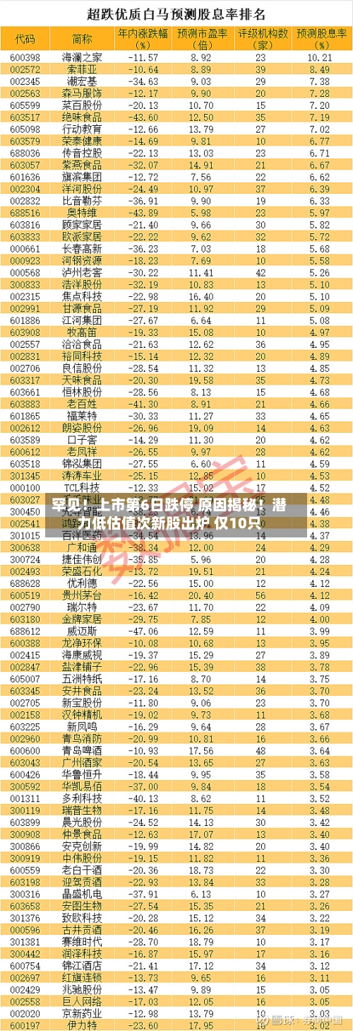 罕见！上市第6日跌停 原因揭秘！潜力低估值次新股出炉 仅10只