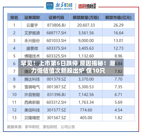 罕见！上市第6日跌停 原因揭秘！潜力低估值次新股出炉 仅10只-第3张图片