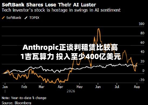 Anthropic正谈判租赁比较高1吉瓦算力 投入至少400亿美元