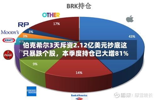 伯克希尔3天斥资2.12亿美元抄底这只暴跌个股，本季度持仓已大增81%-第2张图片
