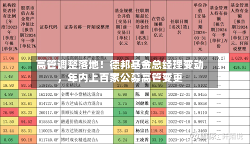 高管调整落地！德邦基金总经理变动，年内上百家公募高管变更-第3张图片