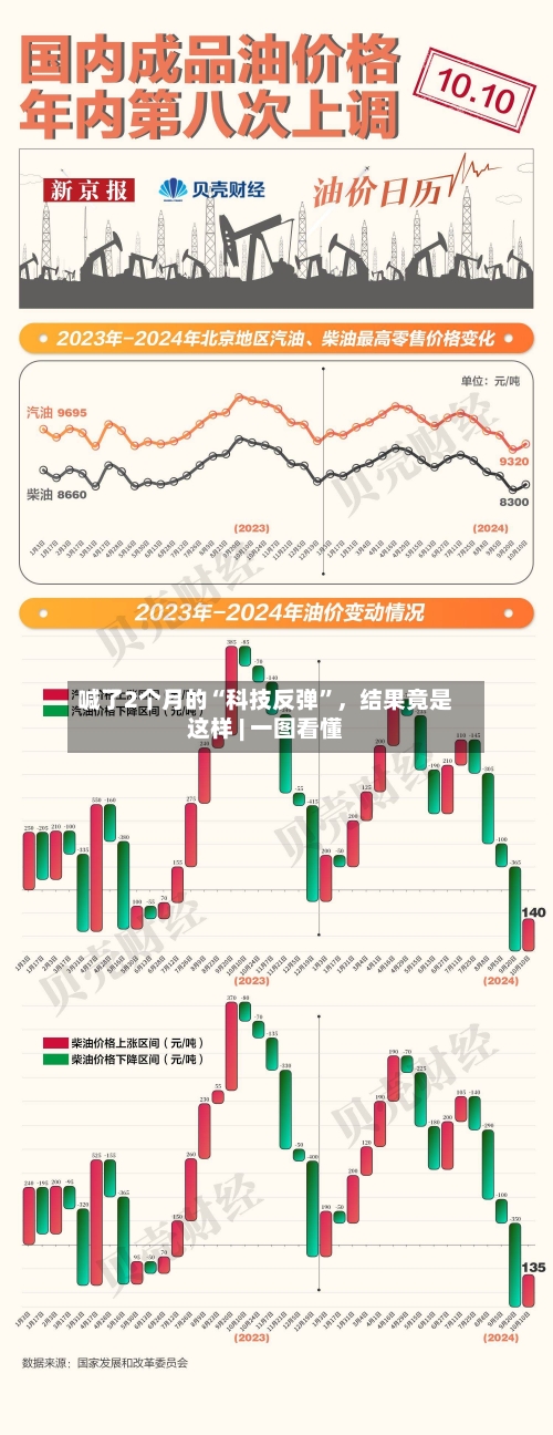 喊了2个月的“科技反弹	”	，结果竟是这样 | 一图看懂-第2张图片