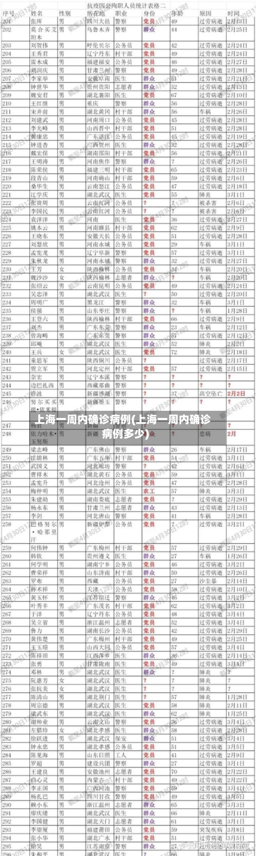 上海一周内确诊病例(上海一周内确诊病例多少)-第2张图片