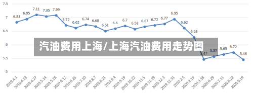 汽油费用上海/上海汽油费用走势图-第2张图片