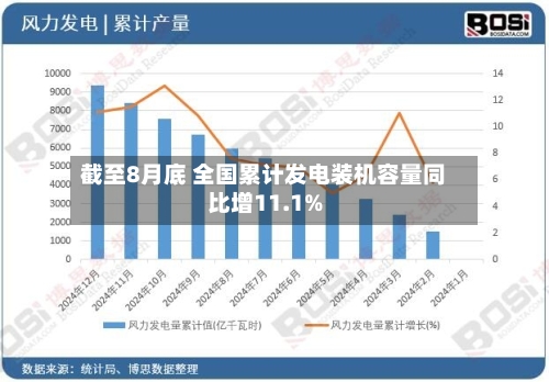截至8月底 全国累计发电装机容量同比增11.1%