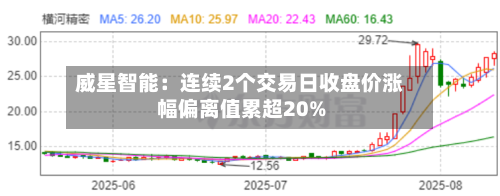 威星智能:连续2个交易日收盘价涨幅偏离值累超20%-第3张图片