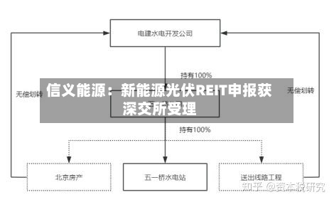 信义能源：新能源光伏REIT申报获深交所受理-第2张图片