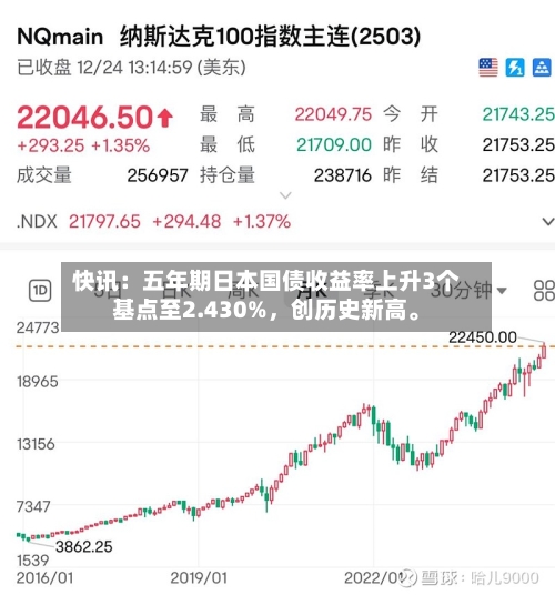 快讯：五年期日本国债收益率上升3个基点至2.430%	，创历史新高	。-第1张图片