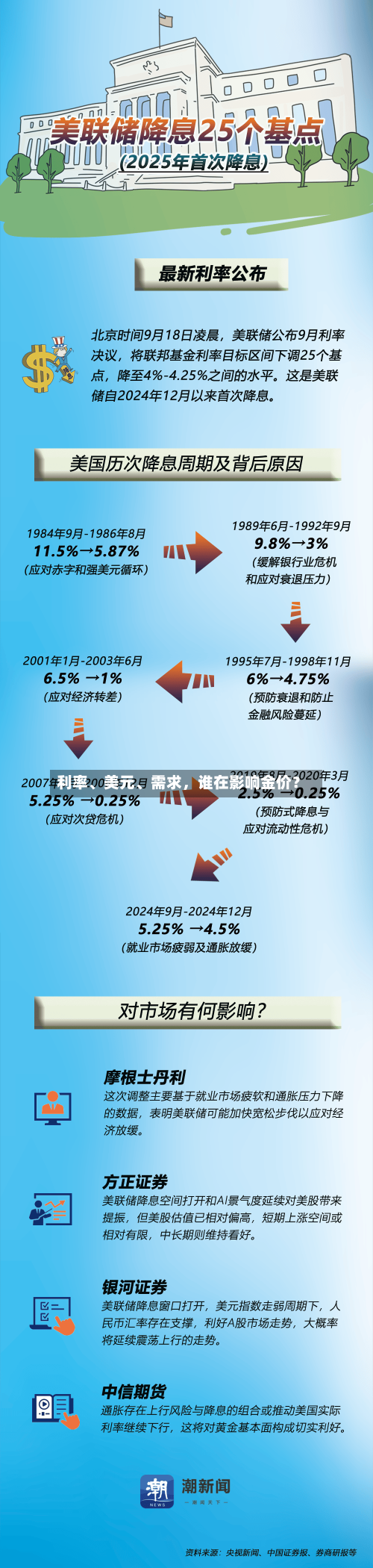 利率、美元、需求，谁在影响金价？-第1张图片