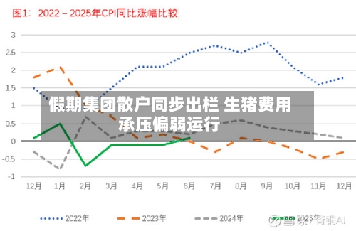 假期集团散户同步出栏 生猪费用
承压偏弱运行-第2张图片