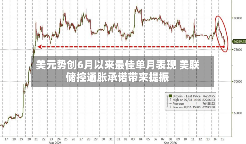 美元势创6月以来最佳单月表现 美联储控通胀承诺带来提振-第2张图片