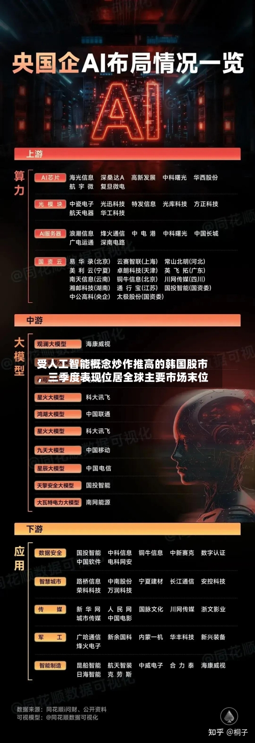 受人工智能概念炒作推高的韩国股市,三季度表现位居全球主要市场末位