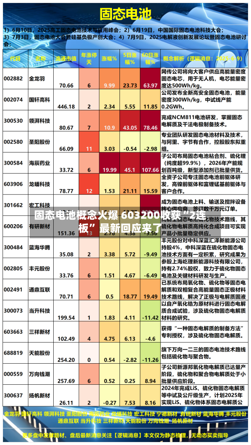 固态电池概念火爆 603200收获“2连板	” 最新回应来了-第2张图片