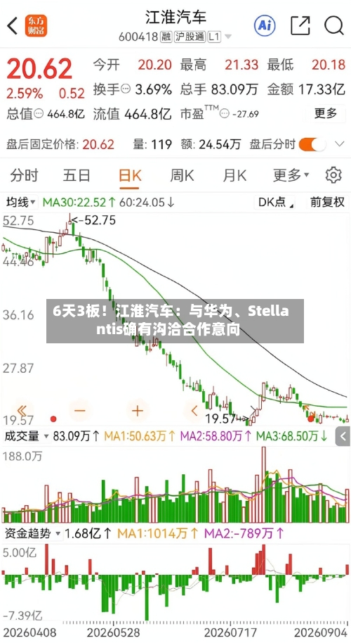 6天3板！江淮汽车：与华为、Stellantis确有沟洽合作意向-第2张图片