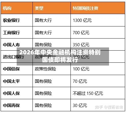 2026年中央金融机构注资特别国债即将发行