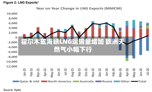 霍尔木兹海峡LNG运输量增加 欧洲天然气小幅下行