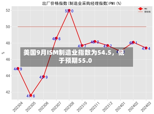 美国9月ISM制造业指数为54.5,低于预期55.0