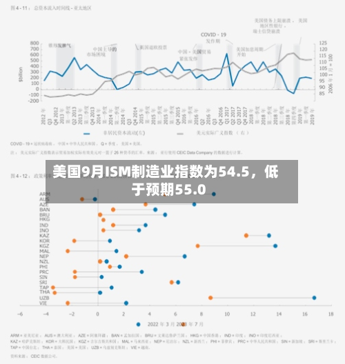 美国9月ISM制造业指数为54.5	，低于预期55.0-第2张图片