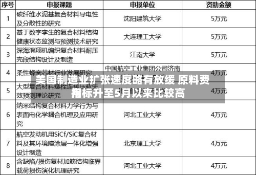 美国制造业扩张速度略有放缓 原料费用
指标升至5月以来比较高
-第2张图片