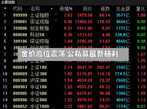 金价高位震荡 公私募最新研判-第2张图片