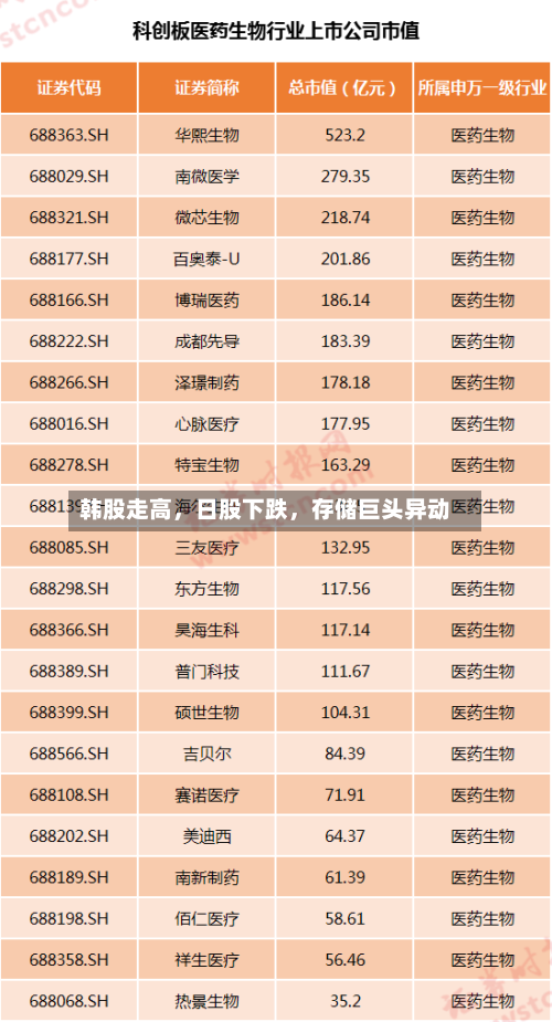 韩股走高，日股下跌，存储巨头异动