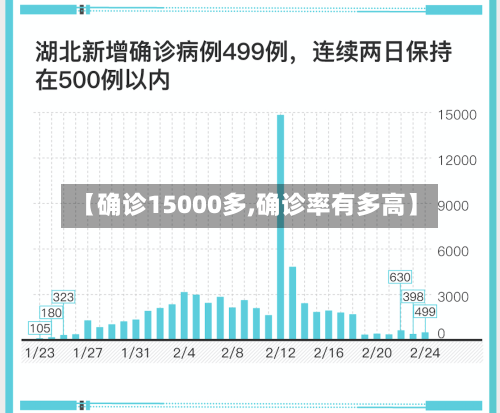 【确诊15000多,确诊率有多高】-第2张图片