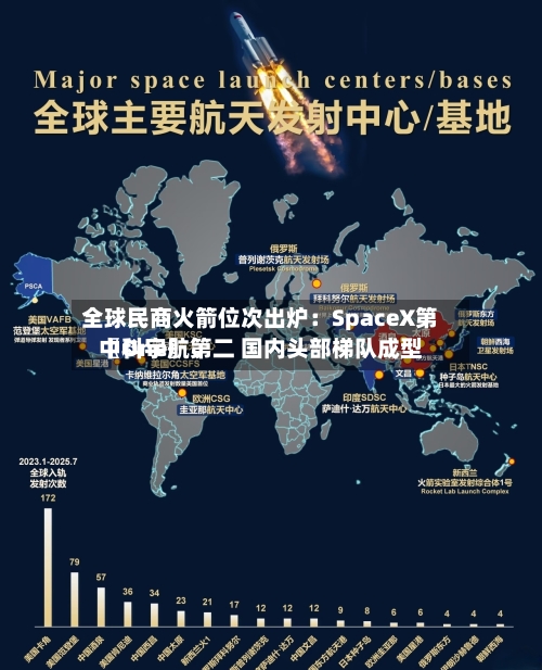 全球民商火箭位次出炉：SpaceX第〖One〗	、中科宇航第二 国内头部梯队成型-第2张图片