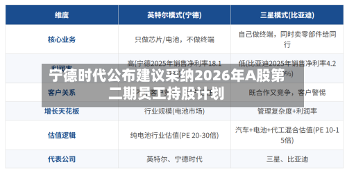 宁德时代公布建议采纳2026年A股第二期员工持股计划-第2张图片
