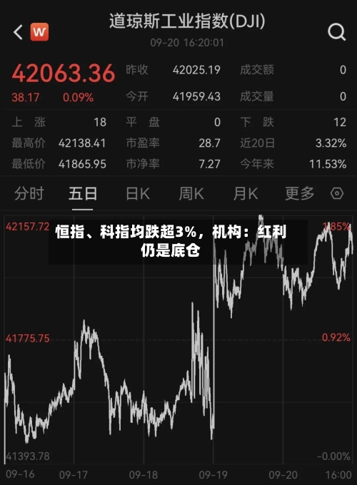 恒指	、科指均跌超3%，机构：红利仍是底仓-第1张图片