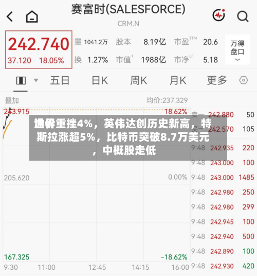 世界
油价重挫4%,英伟达创历史新高,特斯拉涨超5%,比特币突破8.7万美元,中概股走低