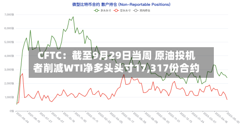 CFTC：截至9月29日当周 原油投机者削减WTI净多头头寸17,317份合约
