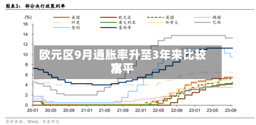 欧元区9月通胀率升至3年来比较高水平-第1张图片