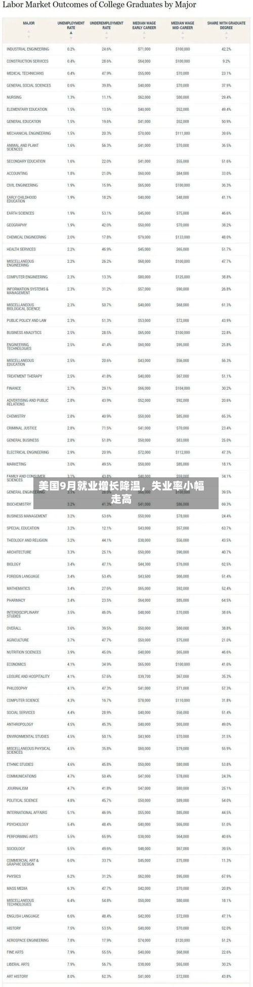 美国9月就业增长降温，失业率小幅走高-第3张图片